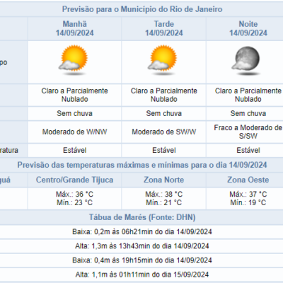 Previsão de clima ensolarado e quente na cidade do Rio de Janeiro neste sábado.