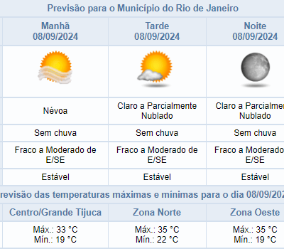 Previsão do Tempo para Domingo: Clima Estável e 35°C no Rio de Janeiro.