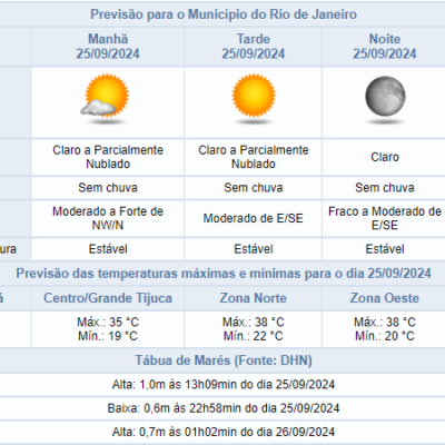 Previsão do tempo: Estabilidade no Rio de Janeiro em 25/09, quarta-feira – Confira!
