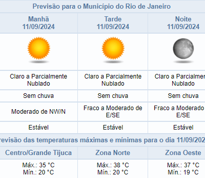 Previsão do tempo: Quarta-feira (11/09) com máxima de 38°C no Rio de Janeiro.