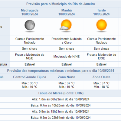 Previsão do tempo: Temperaturas elevadas no Rio de Janeiro nesta terça-feira (10/09)