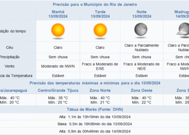 Previsão do tempo: calor e tempo seco no Rio de Janeiro nesta sexta-feira