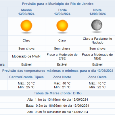 Previsão do tempo: calor e tempo seco no Rio de Janeiro nesta sexta-feira