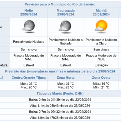 Previsão do tempo estável para noite de domingo, 22/09: confira as condições climáticas!