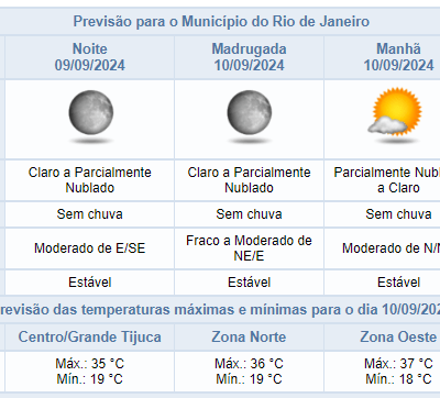 Previsão do tempo para a noite de segunda-feira: céu claro e parcialmente nublado