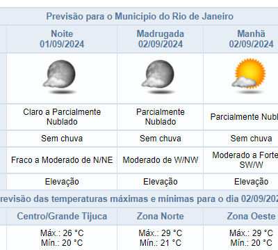 Previsão do tempo para domingo (01/09): Rio de Janeiro com máxima de 35,5°C