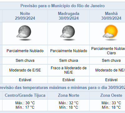 Previsão do tempo para noite de domingo no Rio de Janeiro: sem chuva!