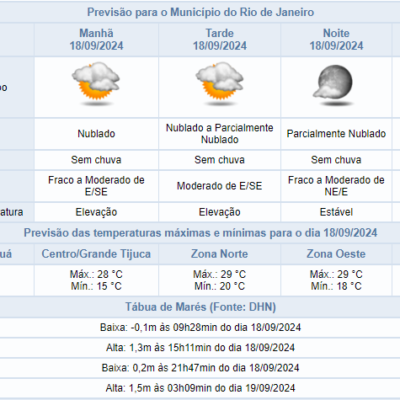 Previsão do tempo para quarta-feira (18/09) no Rio de Janeiro: sem chuva prevista