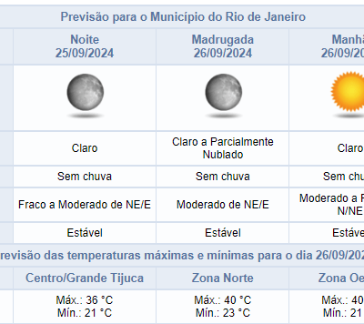 Previsão do tempo para quarta-feira (25/09) no Rio de Janeiro: sem chuva à noite.