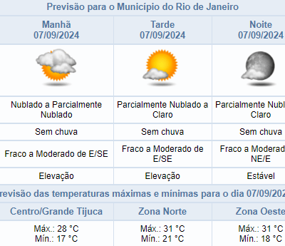 Previsão do tempo para sábado (07/09) na cidade do Rio de Janeiro: máxima de 31°C e nebulosidade reduzida.