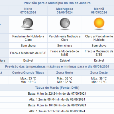 Previsão do tempo para sábado sem chuva no Rio de Janeiro.