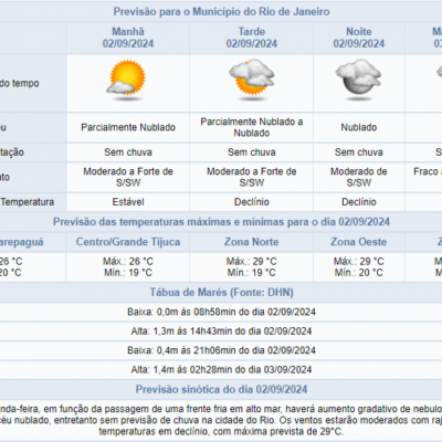 Previsão do tempo para segunda-feira no Rio de Janeiro: céu nublado e ventos fortes.