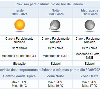 Previsão do tempo para segunda-feira no Rio de Janeiro: noite sem chuva.