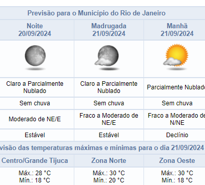 Previsão do tempo para sexta-feira (20/09) no Rio de Janeiro: máxima de 35,1°C e estável.