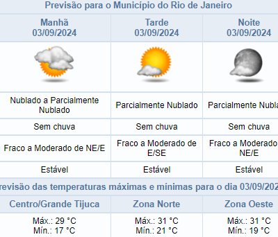 Previsão do tempo para terça-feira (03/09) no Rio de Janeiro: céu parcialmente nublado e 31°C.