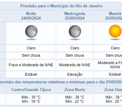 Previsão do tempo para terça-feira à noite no Rio de Janeiro: sem chuva prevista