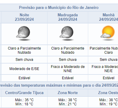 Previsão do tempo: segunda-feira com máxima de 37,4°C e calor intenso