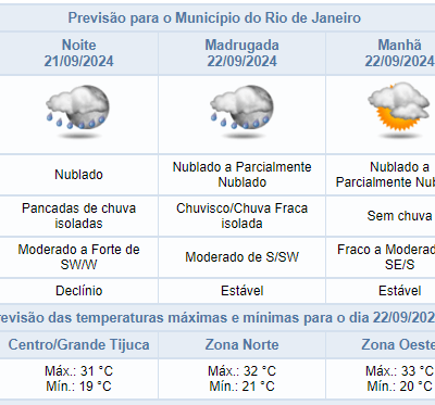 Previsão para sábado (21/09): possibilidade de chuva moderada em áreas isoladas.