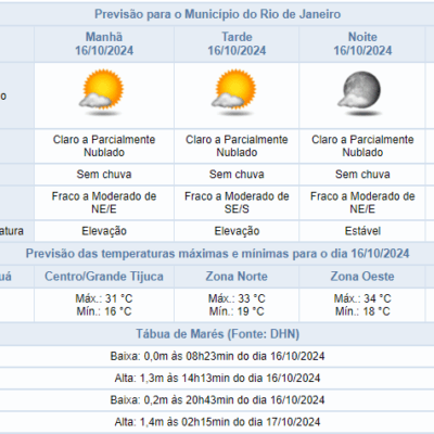 Acompanhe a previsão do tempo para esta quarta-feira (16/10) no Rio de Janeiro: máxima de 34°C