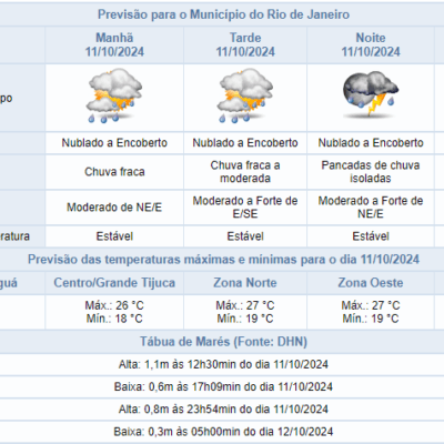 Alerta de condições climáticas severas no RJ em 11/10 segundo Centro de Operações.