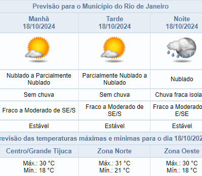 Chuva fraca prevista na cidade do Rio de Janeiro nesta sexta-feira, 18/10, com máxima de 31°C.