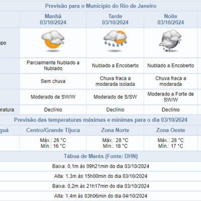 Confira a previsão atualizada de chuva no Rio de Janeiro para 03/10.