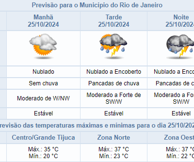 Previsão de calor e chuva no Rio de Janeiro na sexta (25/10) – Confira!