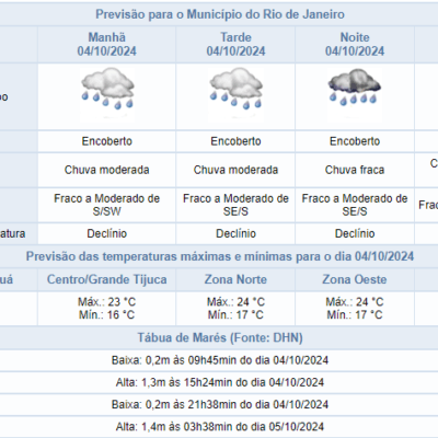 Previsão de chuva e queda de temperatura no Rio de Janeiro em 04/10.