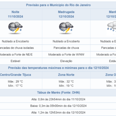 Previsão de chuva e tempo para o início da semana no Centro de Operações Rio