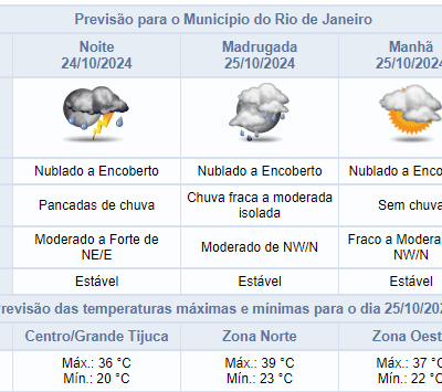 Previsão de chuva fraca a moderada para a noite de quinta-feira no Rio de Janeiro