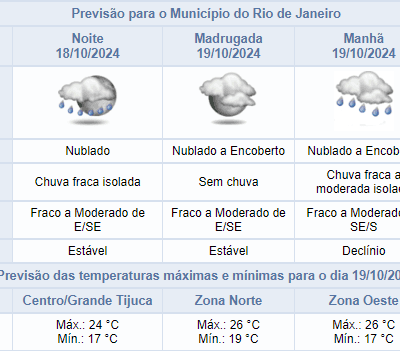 Previsão de chuva fraca na noite de sexta-feira (18/10) no Rio de Janeiro.