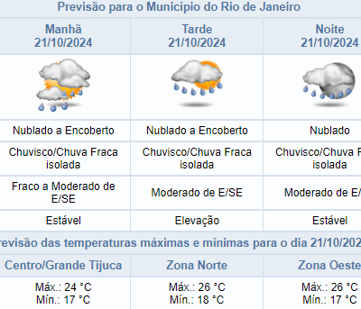 Previsão de chuva no Rio de Janeiro em 21/10: máxima de 27°C no Centro.