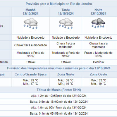 Previsão de chuva para o feriado de 12/10 no Rio de Janeiro