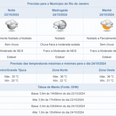 Previsão de tempo para quinta-feira (24/10) com chuva e ventos fortes no Centro do Rio.