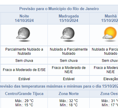 Previsão do Tempo para Segunda-feira (14/10) no Rio de Janeiro: Sem Chuva à Vista