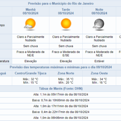 Previsão do tempo: Terça-feira (08/10) com máxima de 35ºC no Rio de Janeiro.