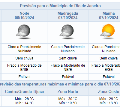 Previsão do tempo para domingo no Rio de Janeiro: céu claro e sem chuva.