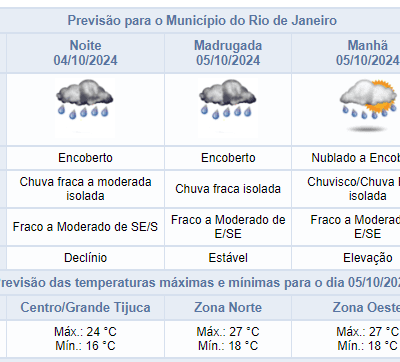 Previsão do tempo para sexta-feira (04/10) no Rio de Janeiro: chuva fraca a moderada.