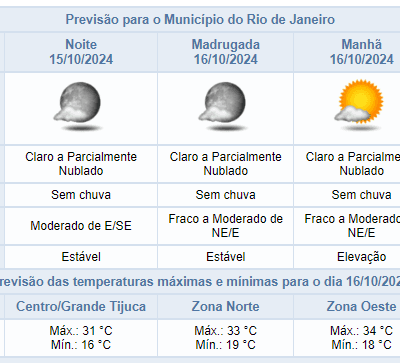 Previsão do tempo para terça-feira no Rio: céu claro a parcialmente nublado e sem chuva