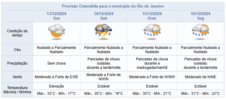 Previsão de Chuva