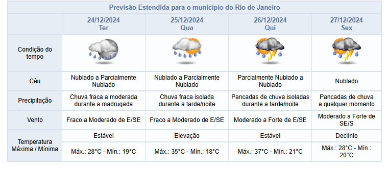 Clima chuvoso