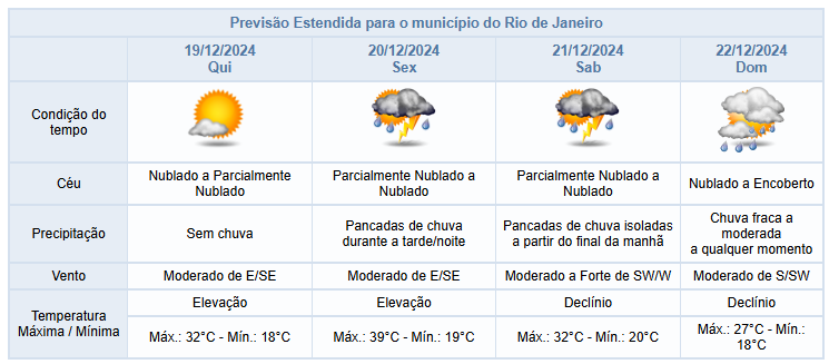 Mudança de clima no Rio