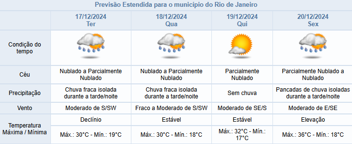 Previsão do tempo para o fim de semana