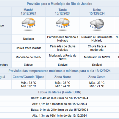 Domingo (15/12) Trará Chuva para o Rio de Janeiro.