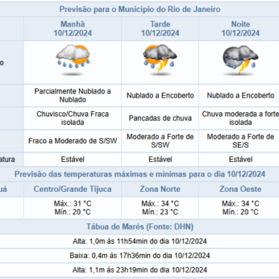 Expectativa de Chuvas Intensas e Ventos Fortes no Rio de Janeiro na Tarde de Terça-feira (10/12)