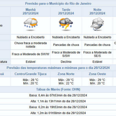 Expectativas de Chuvas para Este Sábado (28/12) no Rio de Janeiro.