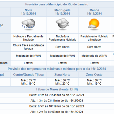 Início da Semana com Clima Instável e Expectativa de Chuvas no Rio