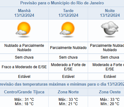 Município do Rio Continua Sem Expectativa de Chuvas nesta Sexta-feira (13/12)