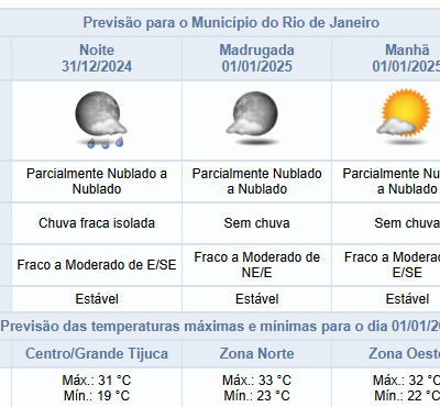 Previsão de Chuva Fraca Isolada para a Terça-feira à Noite (31/12)