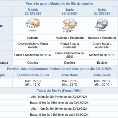 Previsão de chuva durante todo o dia na segunda-feira, 23 de dezembro, no Rio de Janeiro.